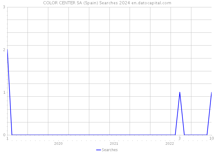 COLOR CENTER SA (Spain) Searches 2024 