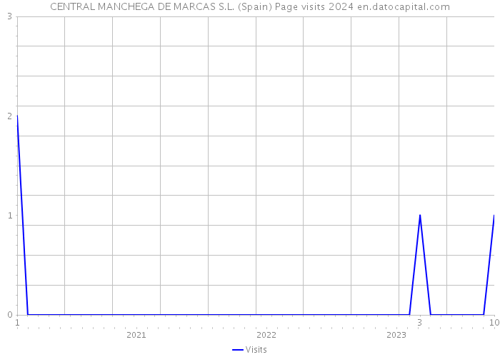 CENTRAL MANCHEGA DE MARCAS S.L. (Spain) Page visits 2024 