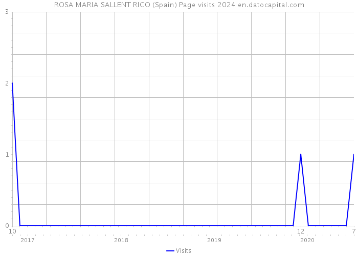ROSA MARIA SALLENT RICO (Spain) Page visits 2024 