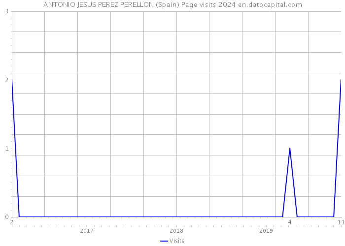 ANTONIO JESUS PEREZ PERELLON (Spain) Page visits 2024 