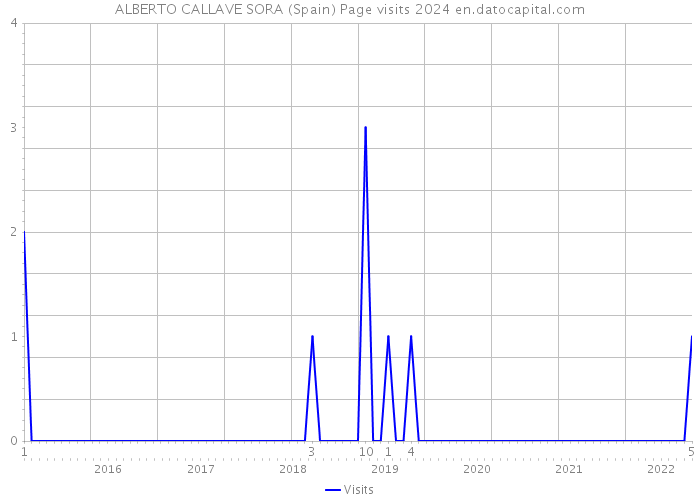 ALBERTO CALLAVE SORA (Spain) Page visits 2024 