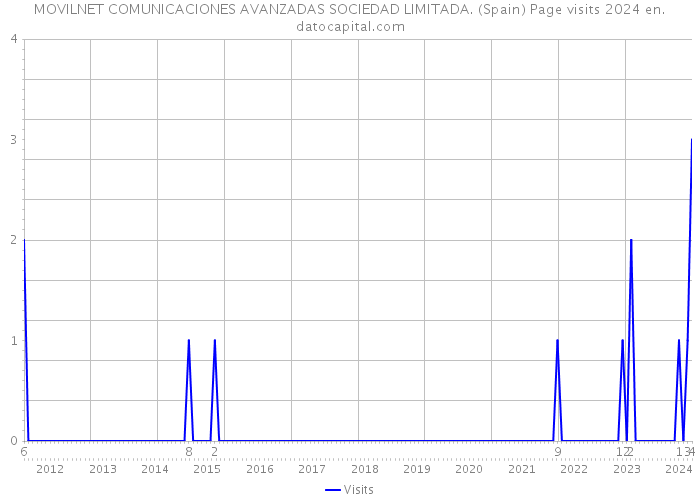 MOVILNET COMUNICACIONES AVANZADAS SOCIEDAD LIMITADA. (Spain) Page visits 2024 