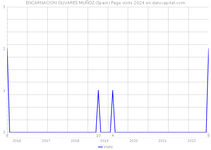 ENCARNACION OLIVARES MUÑOZ (Spain) Page visits 2024 
