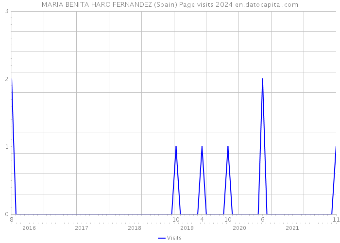 MARIA BENITA HARO FERNANDEZ (Spain) Page visits 2024 