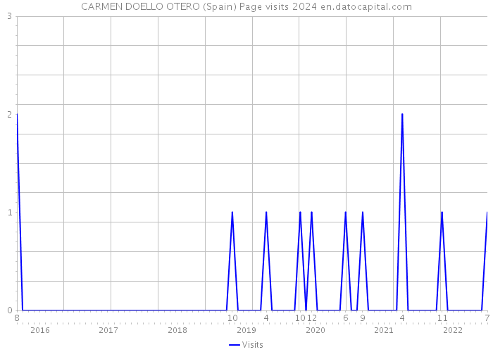 CARMEN DOELLO OTERO (Spain) Page visits 2024 