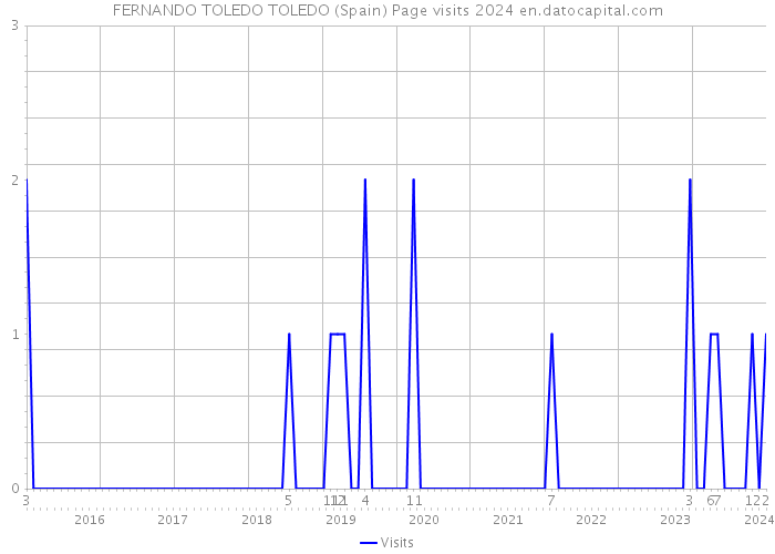 FERNANDO TOLEDO TOLEDO (Spain) Page visits 2024 