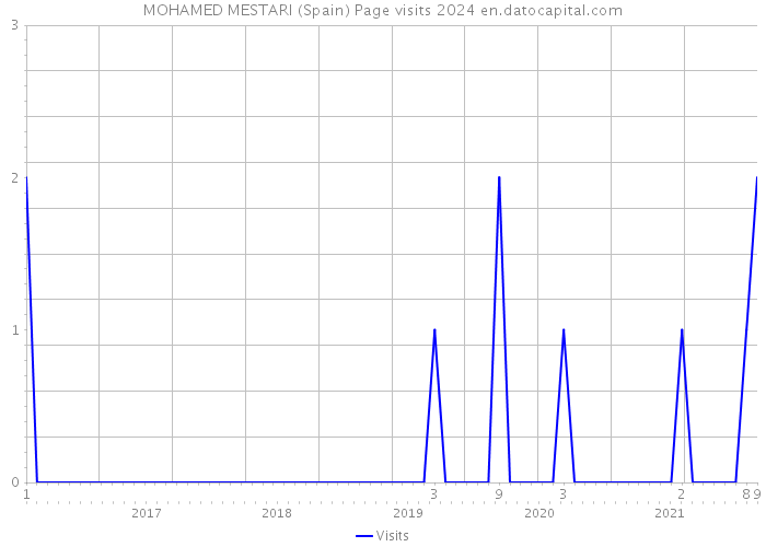 MOHAMED MESTARI (Spain) Page visits 2024 