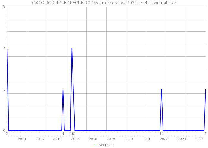 ROCIO RODRIGUEZ REGUEIRO (Spain) Searches 2024 