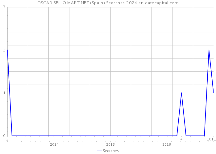 OSCAR BELLO MARTINEZ (Spain) Searches 2024 