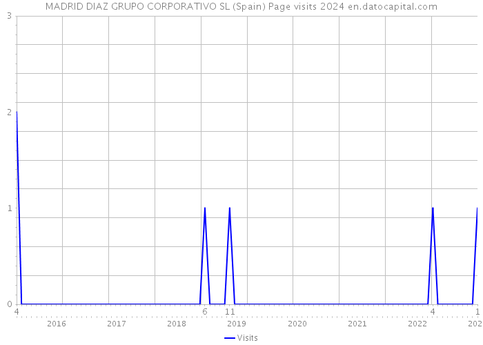 MADRID DIAZ GRUPO CORPORATIVO SL (Spain) Page visits 2024 