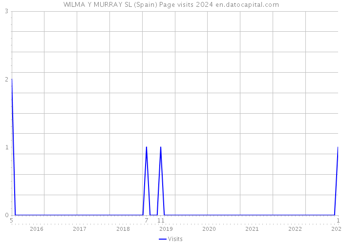 WILMA Y MURRAY SL (Spain) Page visits 2024 