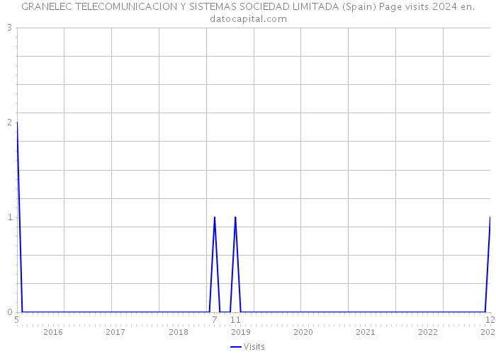 GRANELEC TELECOMUNICACION Y SISTEMAS SOCIEDAD LIMITADA (Spain) Page visits 2024 