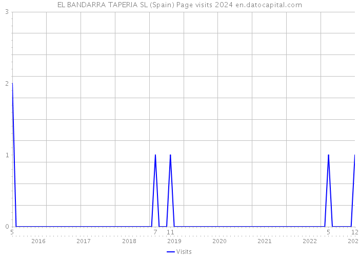 EL BANDARRA TAPERIA SL (Spain) Page visits 2024 
