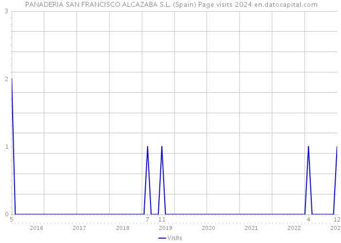  PANADERIA SAN FRANCISCO ALCAZABA S.L. (Spain) Page visits 2024 