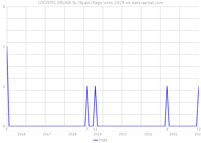 LOGISTIC DEUNA SL (Spain) Page visits 2024 