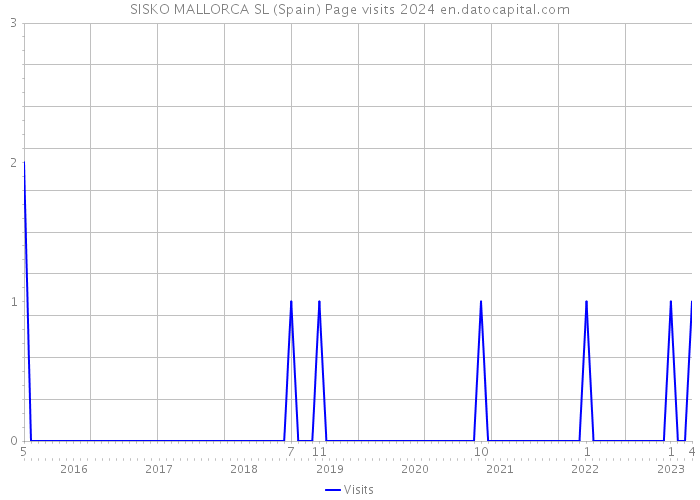 SISKO MALLORCA SL (Spain) Page visits 2024 