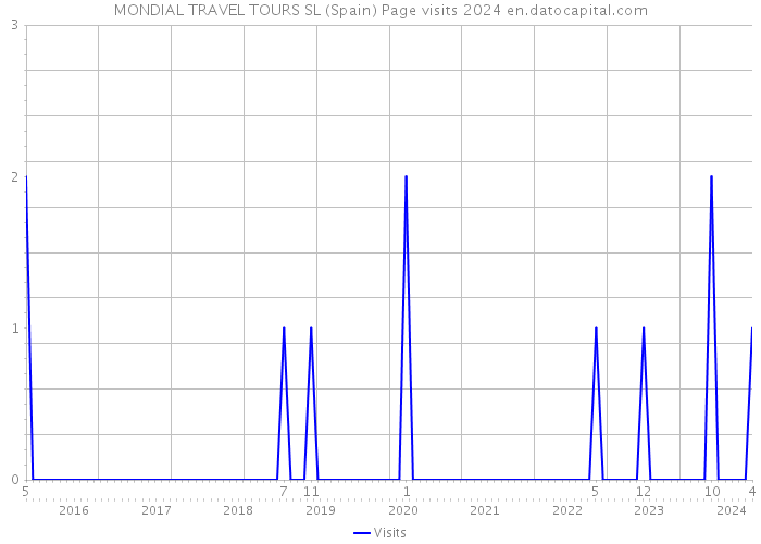 MONDIAL TRAVEL TOURS SL (Spain) Page visits 2024 