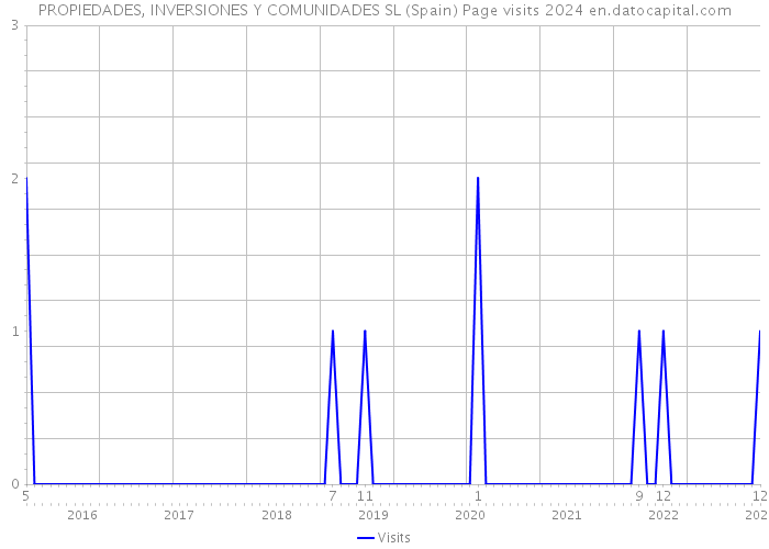 PROPIEDADES, INVERSIONES Y COMUNIDADES SL (Spain) Page visits 2024 