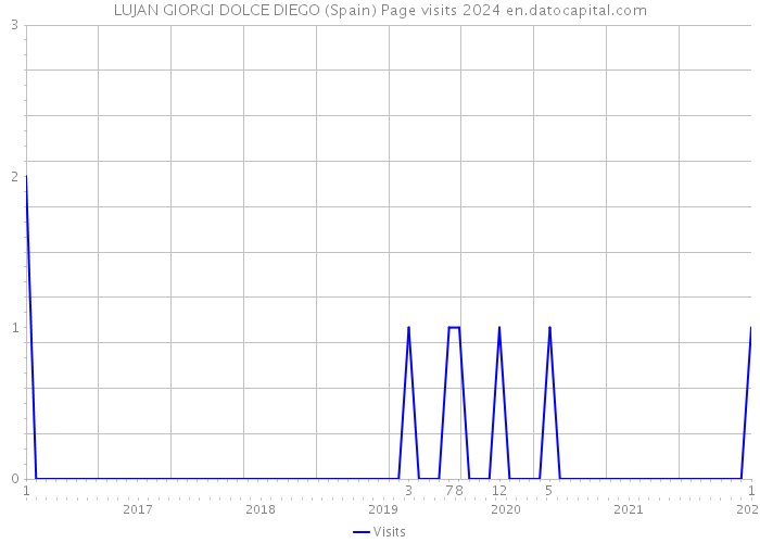 LUJAN GIORGI DOLCE DIEGO (Spain) Page visits 2024 