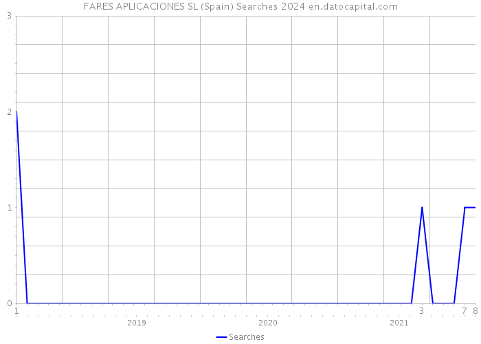 FARES APLICACIONES SL (Spain) Searches 2024 