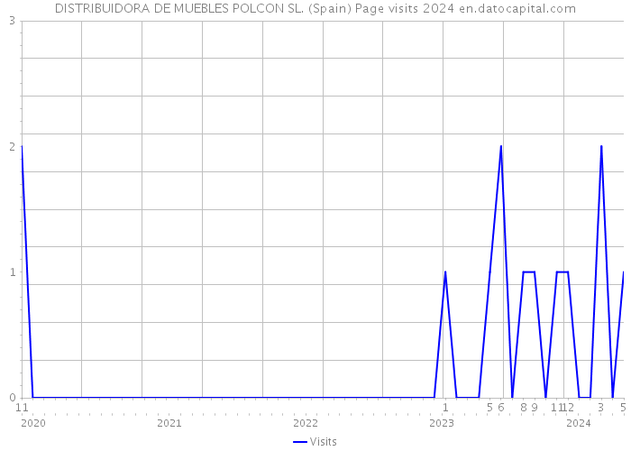 DISTRIBUIDORA DE MUEBLES POLCON SL. (Spain) Page visits 2024 