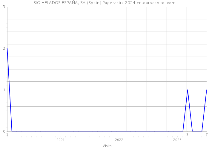 BIO HELADOS ESPAÑA, SA (Spain) Page visits 2024 