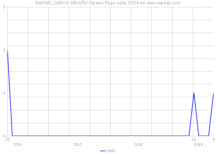 RAFAEL GARCIA RELAÑO (Spain) Page visits 2024 