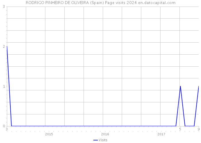 RODRIGO PINHEIRO DE OLIVEIRA (Spain) Page visits 2024 