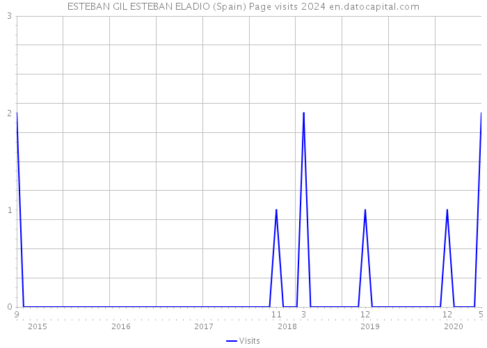 ESTEBAN GIL ESTEBAN ELADIO (Spain) Page visits 2024 