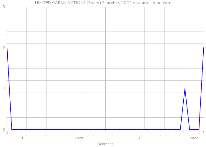 LIMITED CABAN ACTIONS (Spain) Searches 2024 