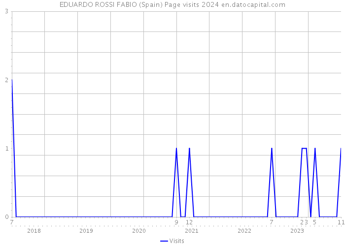 EDUARDO ROSSI FABIO (Spain) Page visits 2024 