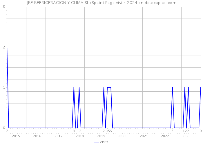 JRF REFRIGERACION Y CLIMA SL (Spain) Page visits 2024 