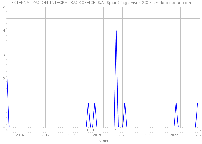 EXTERNALIZACION INTEGRAL BACKOFFICE, S.A (Spain) Page visits 2024 