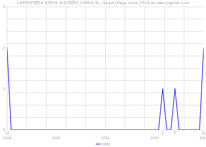 CARPINTERIA EXPOS. E DISEÑO GARKA SL. (Spain) Page visits 2024 