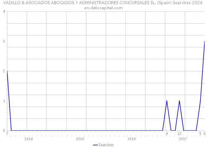 VADILLO & ASOCIADOS ABOGADOS Y ADMINISTRADORES CONCURSALES SL. (Spain) Searches 2024 