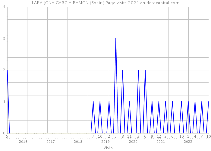 LARA JONA GARCIA RAMON (Spain) Page visits 2024 