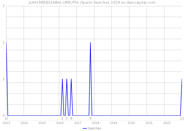 JUAN MENDIZABAL URRUTIA (Spain) Searches 2024 