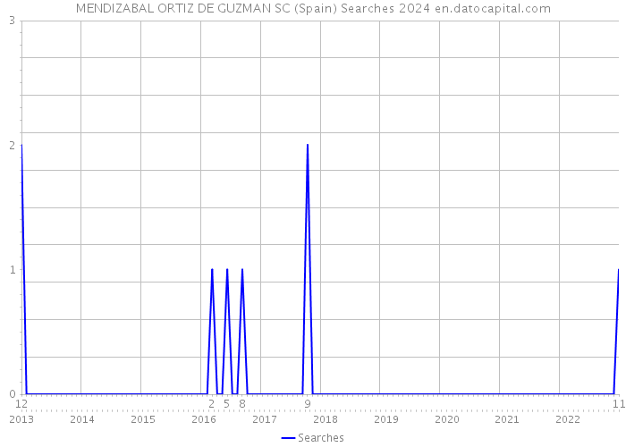 MENDIZABAL ORTIZ DE GUZMAN SC (Spain) Searches 2024 