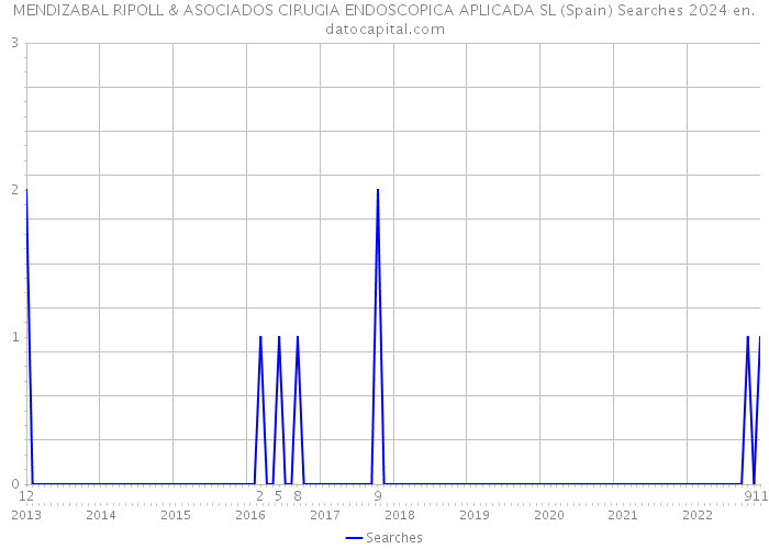 MENDIZABAL RIPOLL & ASOCIADOS CIRUGIA ENDOSCOPICA APLICADA SL (Spain) Searches 2024 