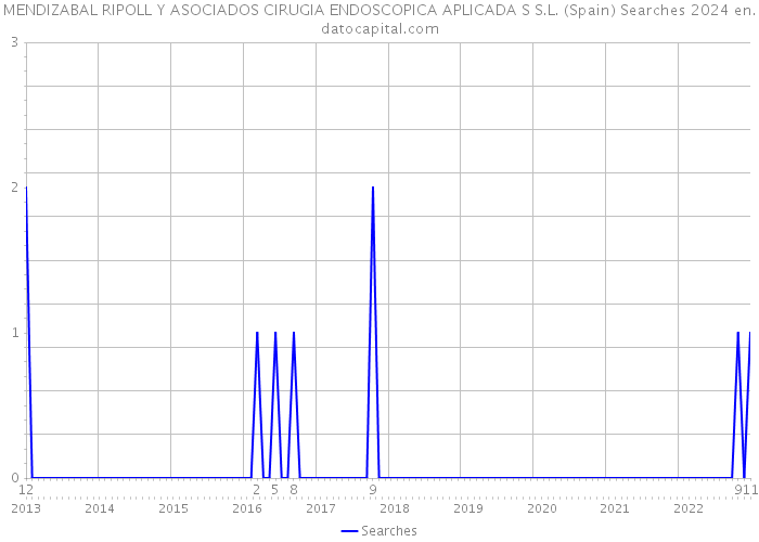 MENDIZABAL RIPOLL Y ASOCIADOS CIRUGIA ENDOSCOPICA APLICADA S S.L. (Spain) Searches 2024 