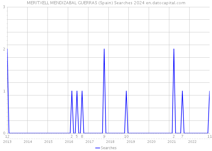 MERITXELL MENDIZABAL GUERRAS (Spain) Searches 2024 