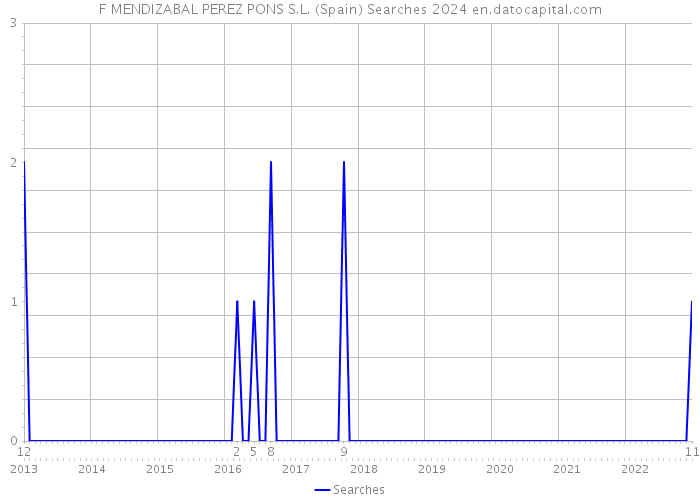 F MENDIZABAL PEREZ PONS S.L. (Spain) Searches 2024 