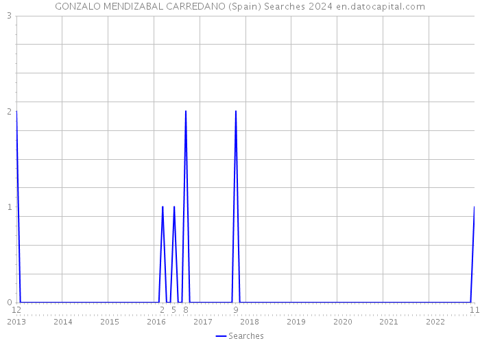 GONZALO MENDIZABAL CARREDANO (Spain) Searches 2024 