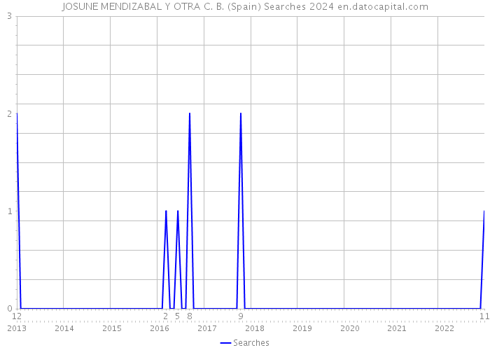 JOSUNE MENDIZABAL Y OTRA C. B. (Spain) Searches 2024 