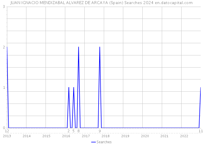 JUAN IGNACIO MENDIZABAL ALVAREZ DE ARCAYA (Spain) Searches 2024 