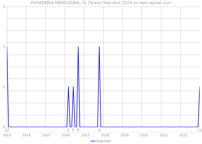 PANADERIA MENDIZABAL, SL (Spain) Searches 2024 