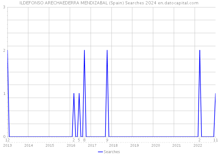 ILDEFONSO ARECHAEDERRA MENDIZABAL (Spain) Searches 2024 
