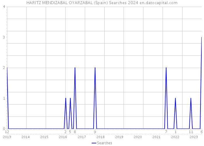 HARITZ MENDIZABAL OYARZABAL (Spain) Searches 2024 