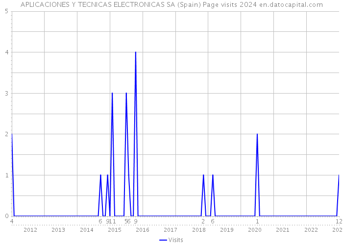 APLICACIONES Y TECNICAS ELECTRONICAS SA (Spain) Page visits 2024 