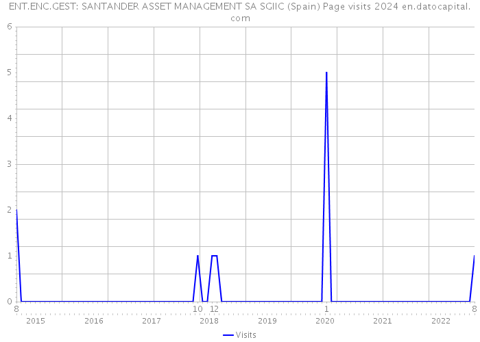 ENT.ENC.GEST: SANTANDER ASSET MANAGEMENT SA SGIIC (Spain) Page visits 2024 